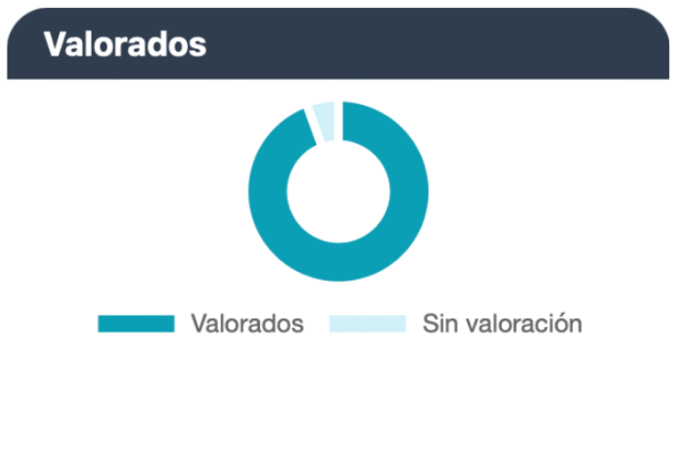 Software de política retributiva RETRiBUiA — visualización de puestos valorados