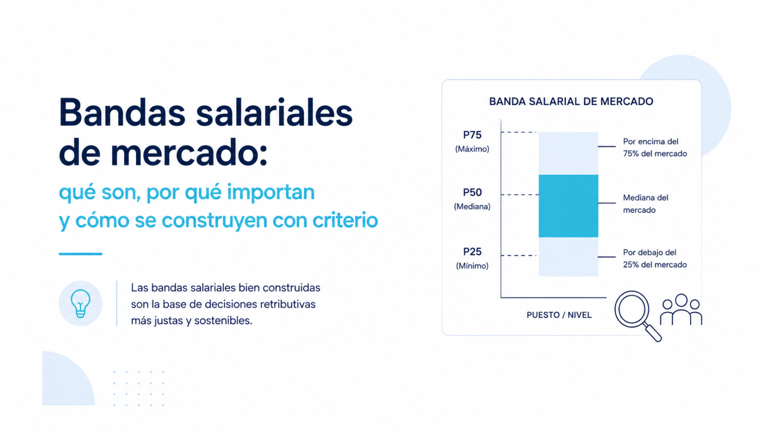 Bandas salariales de mercado: estructura con percentiles P25 mínimo, P50 mediana y P75 máximo por puesto o nivel