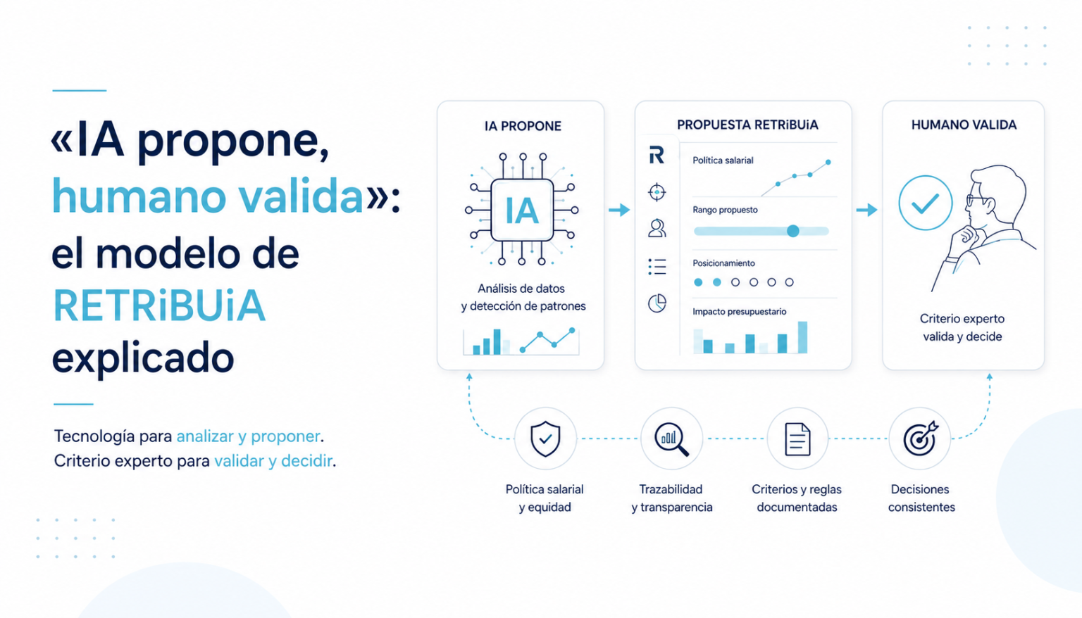 Modelo de RETRiBUiA: la IA propone el análisis de datos y el criterio experto humano valida y decide