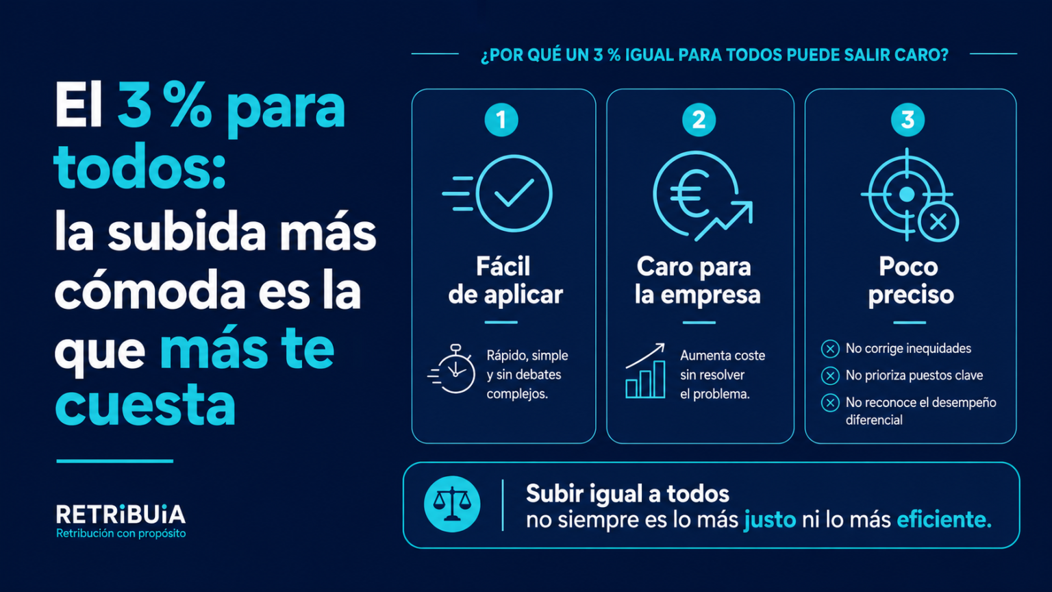 El 3 % para todos: por qué una subida salarial lineal puede ser cómoda de aplicar, pero costosa e ineficiente para la empresa.