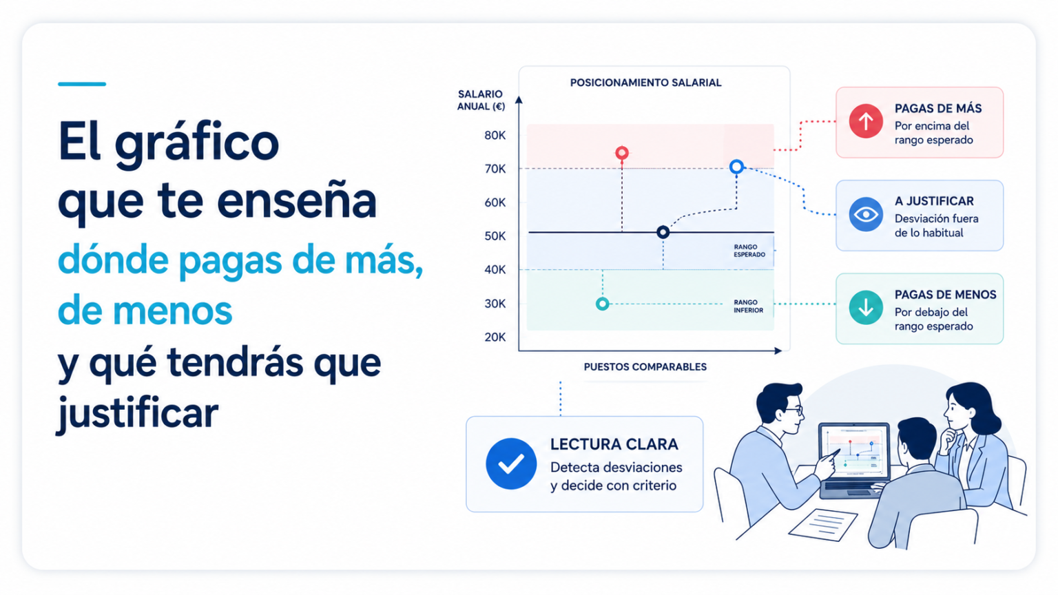 Gráfico salarial que muestra dónde una empresa paga de más, de menos y qué desviaciones salariales tendrá que justificar.