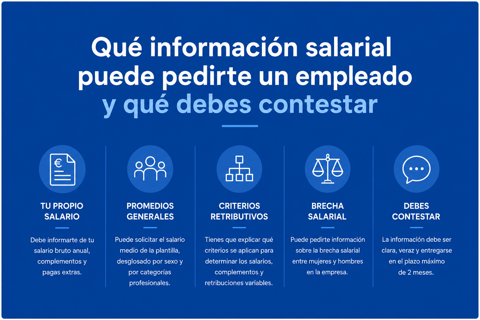 Qué información salarial puede pedir un empleado y qué debe contestar la empresa sobre salario, criterios retributivos, promedios y brecha salarial.