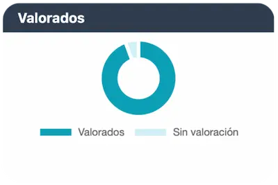 Software de política retributiva RETRiBUiA — visualización de puestos valorados